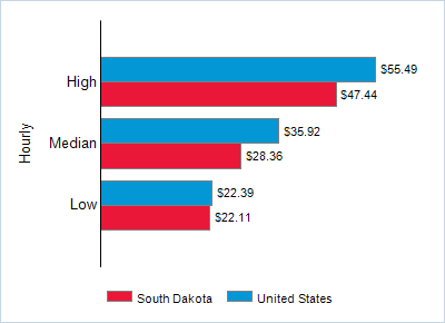 This chart displays wage data.  Find details by selecting the table view.