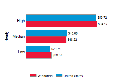 This chart displays wage data.  Find details by selecting the table view.