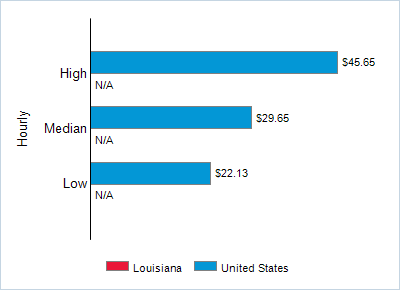 This chart displays wage data.  Find details by selecting the table view.