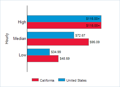 This chart displays wage data.  Find details by selecting the table view.