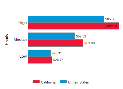 This chart displays wage data.  Find details by selecting the table view.
