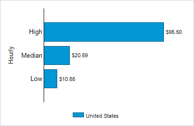 This chart displays wage data.  Find details by selecting the table view.