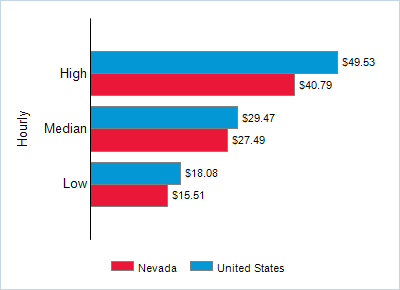 This chart displays wage data.  Find details by selecting the table view.