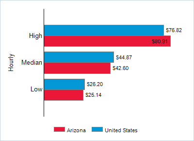 This chart displays wage data.  Find details by selecting the table view.