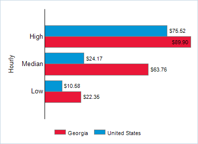 This chart displays wage data.  Find details by selecting the table view.