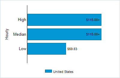 This chart displays wage data.  Find details by selecting the table view.