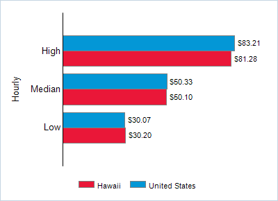 This chart displays wage data.  Find details by selecting the table view.