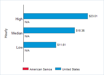 This chart displays wage data.  Find details by selecting the table view.