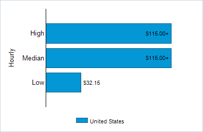 This chart displays wage data.  Find details by selecting the table view.