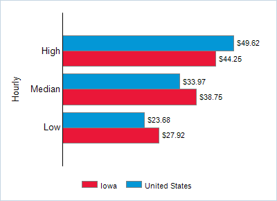 This chart displays wage data.  Find details by selecting the table view.