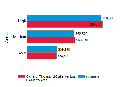 This chart displays wage data.  Find details by selecting the table view.