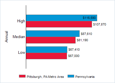 This chart displays wage data.  Find details by selecting the table view.