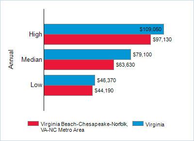 This chart displays wage data.  Find details by selecting the table view.