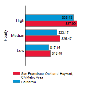 This chart displays wage data.  Find details by selecting the table view.