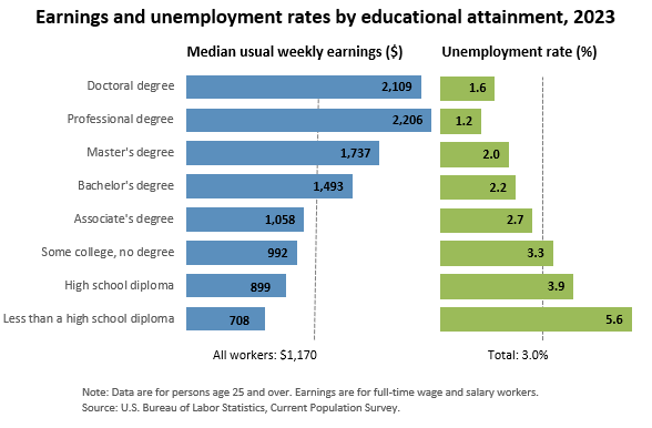 Earnings and unemployment rates by educational attainment chart