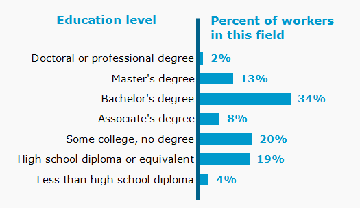 Chart. Percent of workers in this field by education level attained