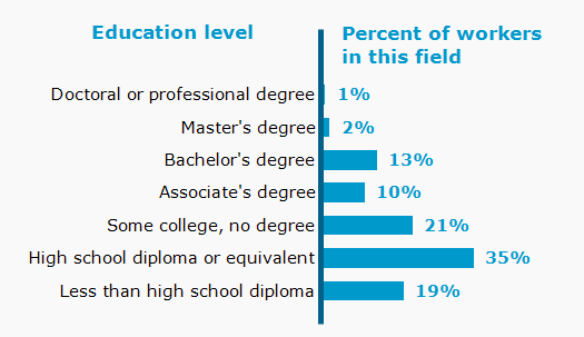 Chart. Percent of workers in this field by education level attained