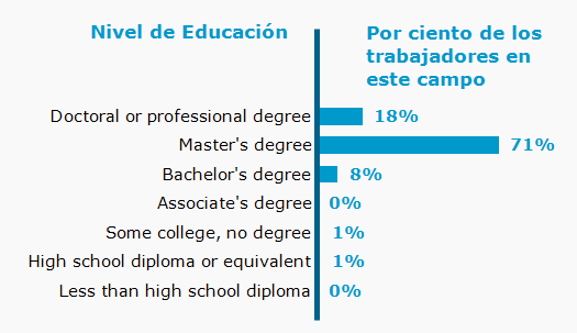 Gráfico. Por ciento de los trabajadores en este campo por el nivel educativo alcanzado 