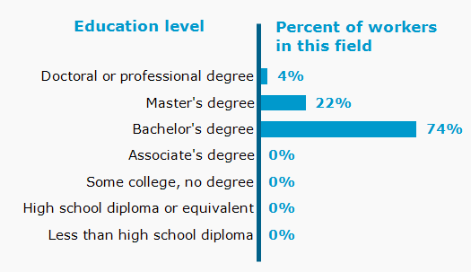 Chart. Percent of workers in this field by education level attained