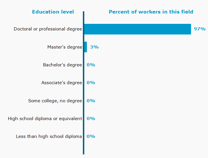 Gráfico. Por ciento de los trabajadores en este campo por el nivel educativo alcanzado 