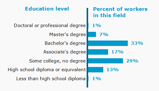 Chart. Percent of workers in this field by education level attained