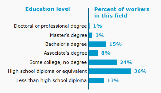 Chart. Percent of workers in this field by education level attained