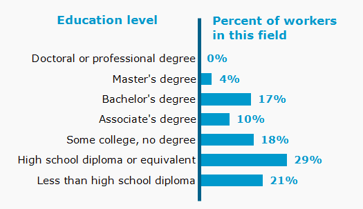 Chart. Percent of workers in this field by education level attained