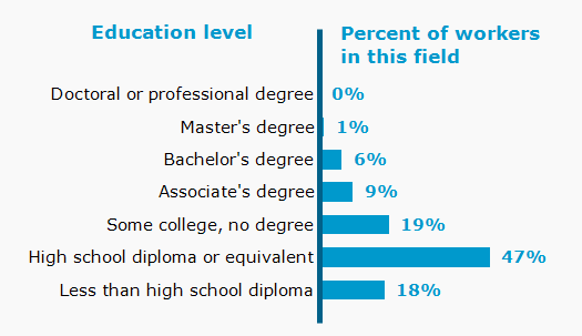 Chart. Percent of workers in this field by education level attained