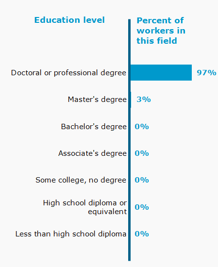 Chart. Percent of workers in this field by education level attained