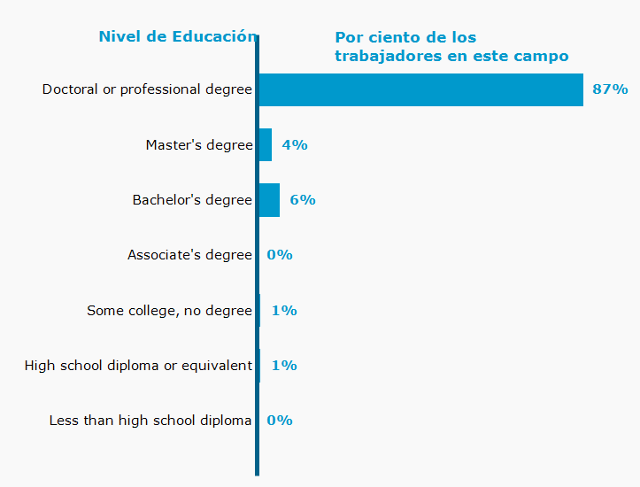 Chart. Percent of workers in this field by education level attained