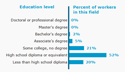 Chart. Percent of workers in this field by education level attained