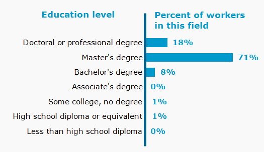 Chart. Percent of workers in this field by education level attained