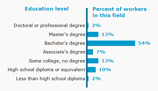 Chart. Percent of workers in this field by education level attained