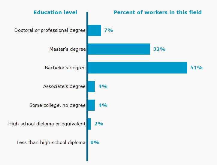 Chart. Percent of workers in this field by education level attained