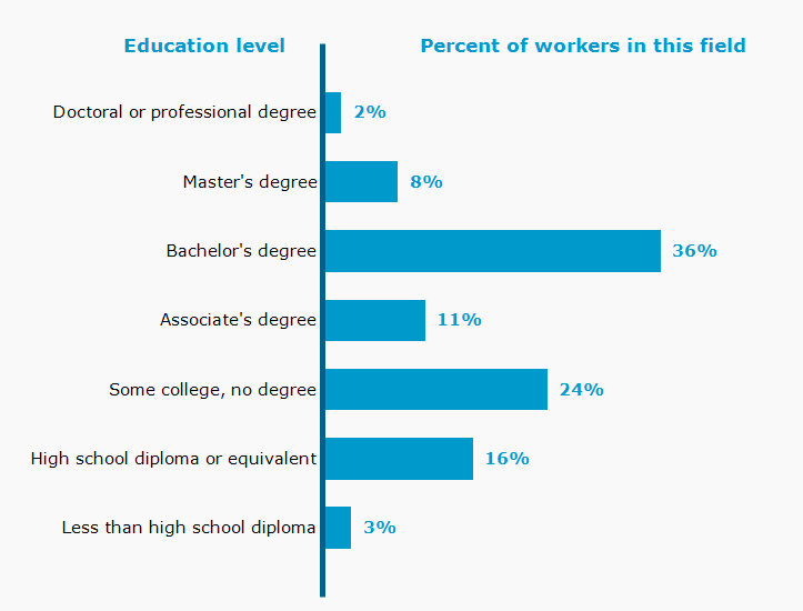 Chart. Percent of workers in this field by education level attained