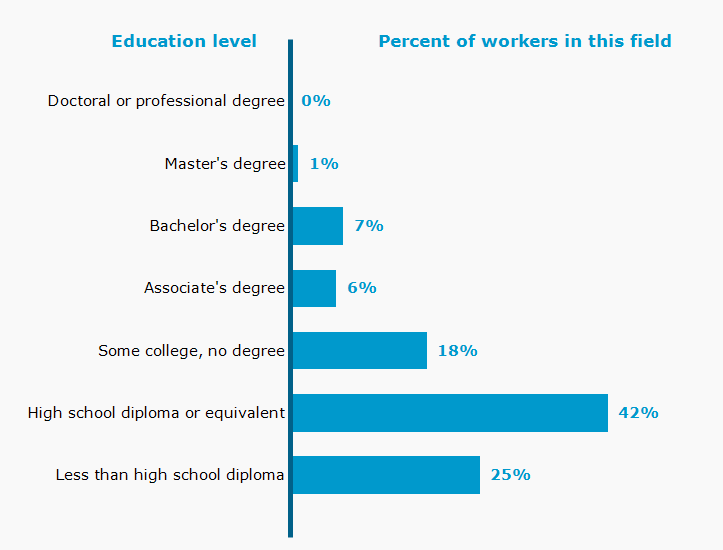 Chart. Percent of workers in this field by education level attained