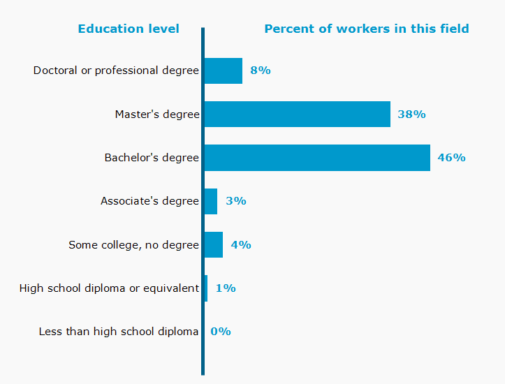 Chart. Percent of workers in this field by education level attained