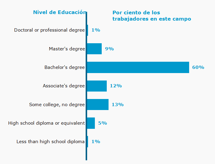 Chart. Percent of workers in this field by education level attained