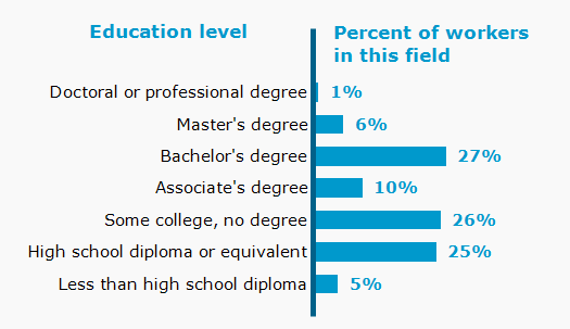 Chart. Percent of workers in this field by education level attained