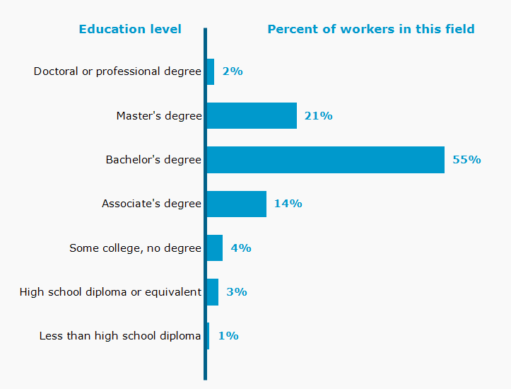 Gráfico. Por ciento de los trabajadores en este campo por el nivel educativo alcanzado 