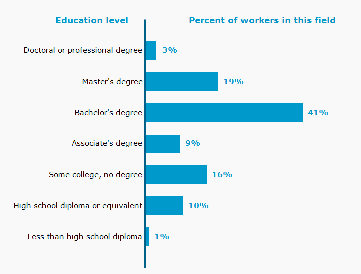 Chart. Percent of workers in this field by education level attained