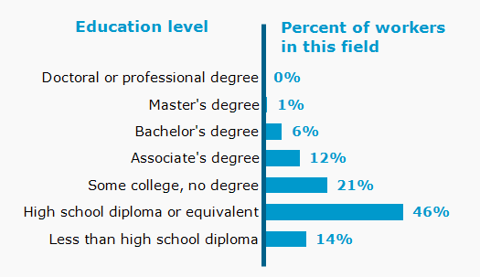 Chart. Percent of workers in this field by education level attained