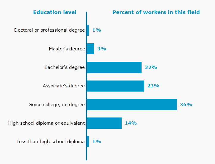 Chart. Percent of workers in this field by education level attained