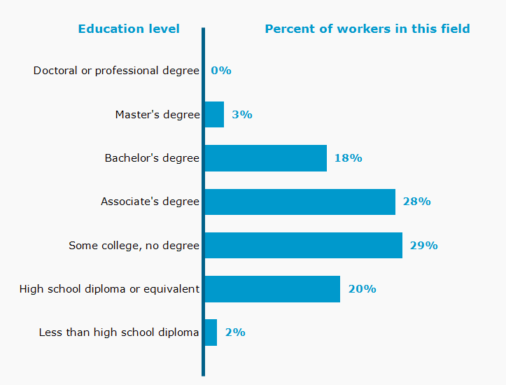 Chart. Percent of workers in this field by education level attained