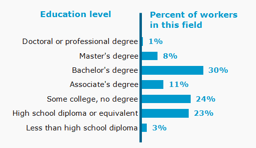 Chart. Percent of workers in this field by education level attained