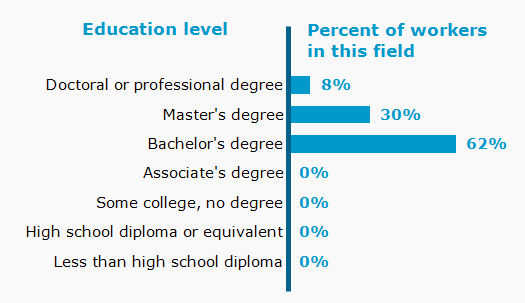 Chart. Percent of workers in this field by education level attained