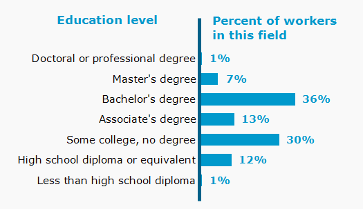 Chart. Percent of workers in this field by education level attained