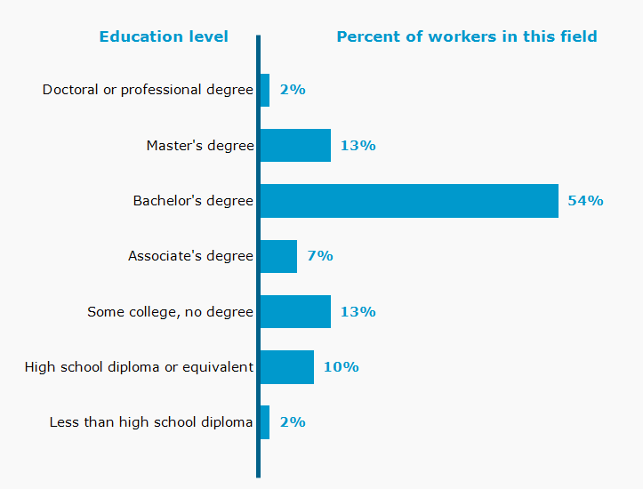 Chart. Percent of workers in this field by education level attained