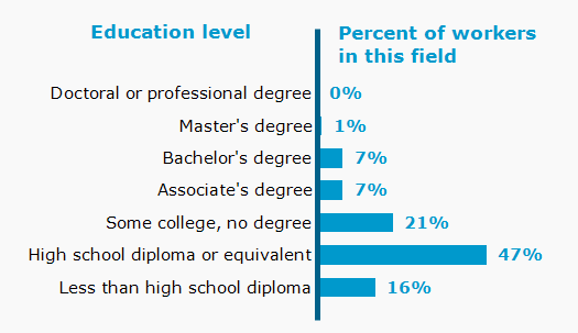 Chart. Percent of workers in this field by education level attained