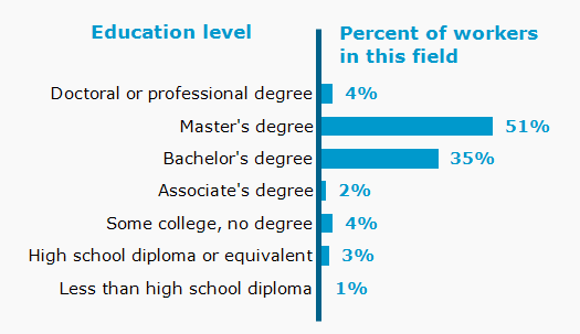 Chart. Percent of workers in this field by education level attained